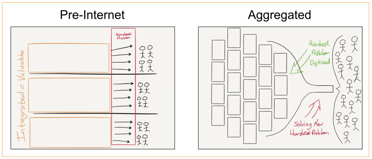 Characteristics of an Aggregator