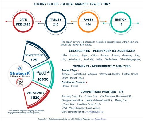Global Luxury Goods Market to Reach $296.9 Billion by 2026